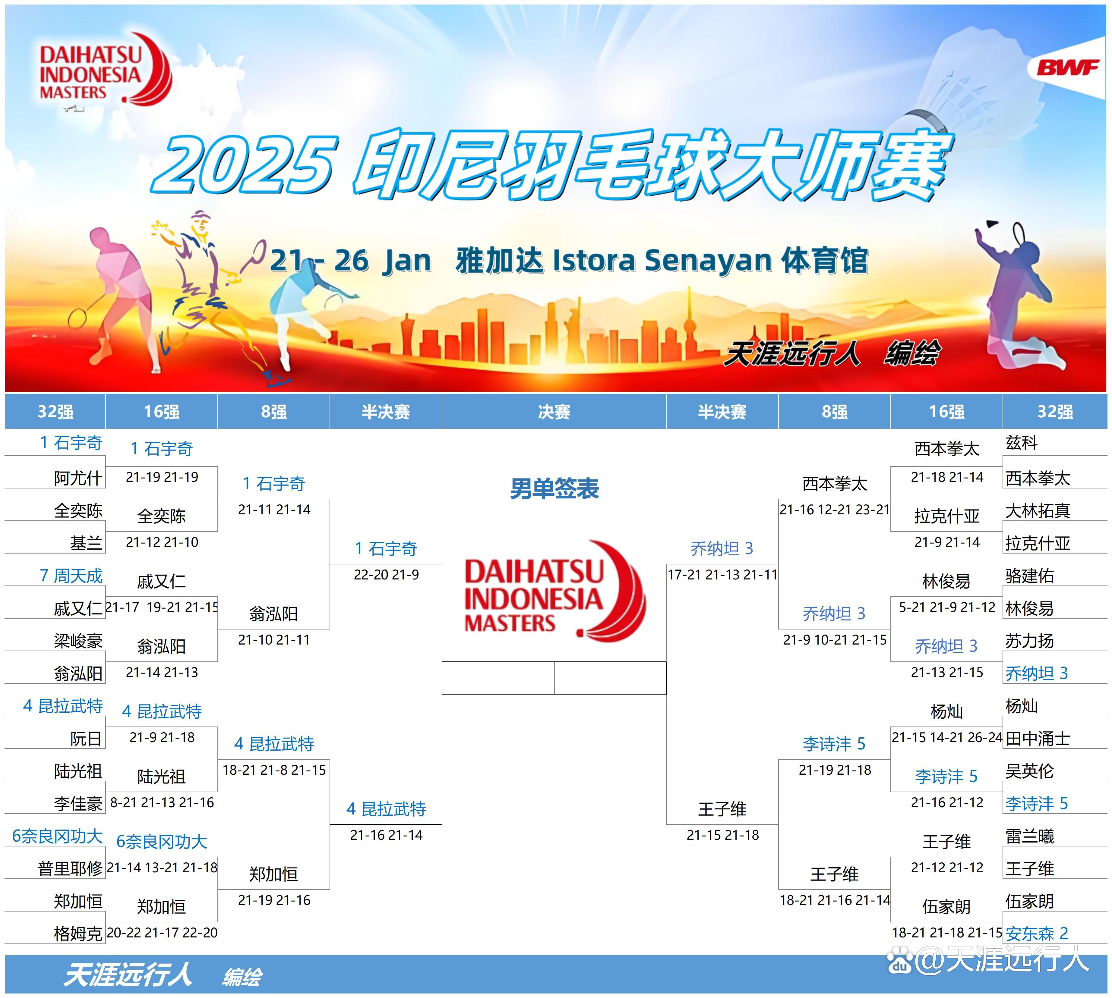 包含日本羽毛球队鏖战印尼羽毛球队,马琳送出助攻的词条 包含日本羽毛球队鏖战印尼羽毛球队,马琳送出助攻的词条